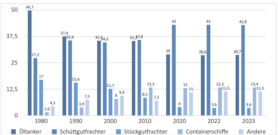 Welthandelsflotte nach Vesseltype.png