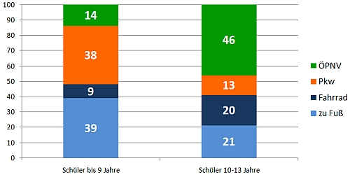 Verkehrsmittelwahl zum Zweck 