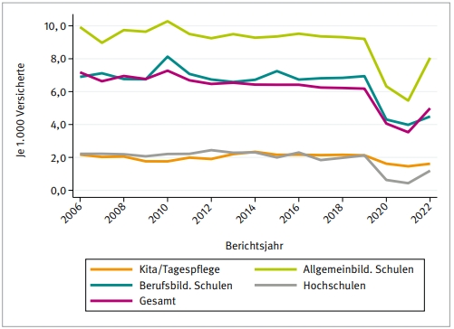 Schuelerunfallquoten Schulwegunfaelle 2022 Abb1.jpeg