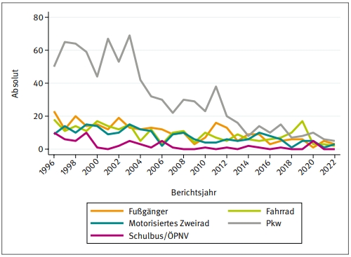 Schuelerunfallquoten Schulwegunfaelle 2022_Abb2.jpeg