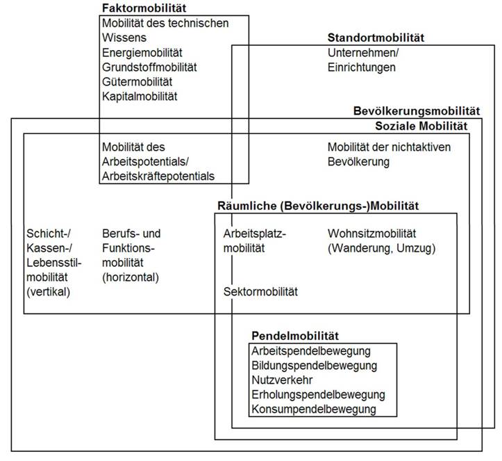 Das Begriffsfeld Mobilität