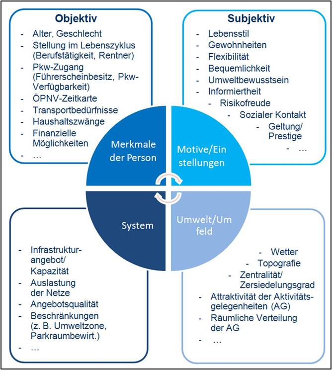 Komplexität der Verkehrsentstehung (Auswahl Einflussgrößen)