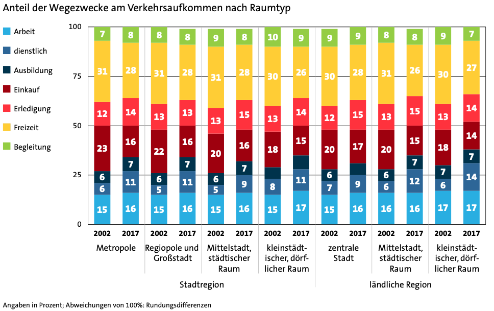 115564_Wegezwecke nach Raumtyp_MiD Zeitreihenbericht_S.61.png