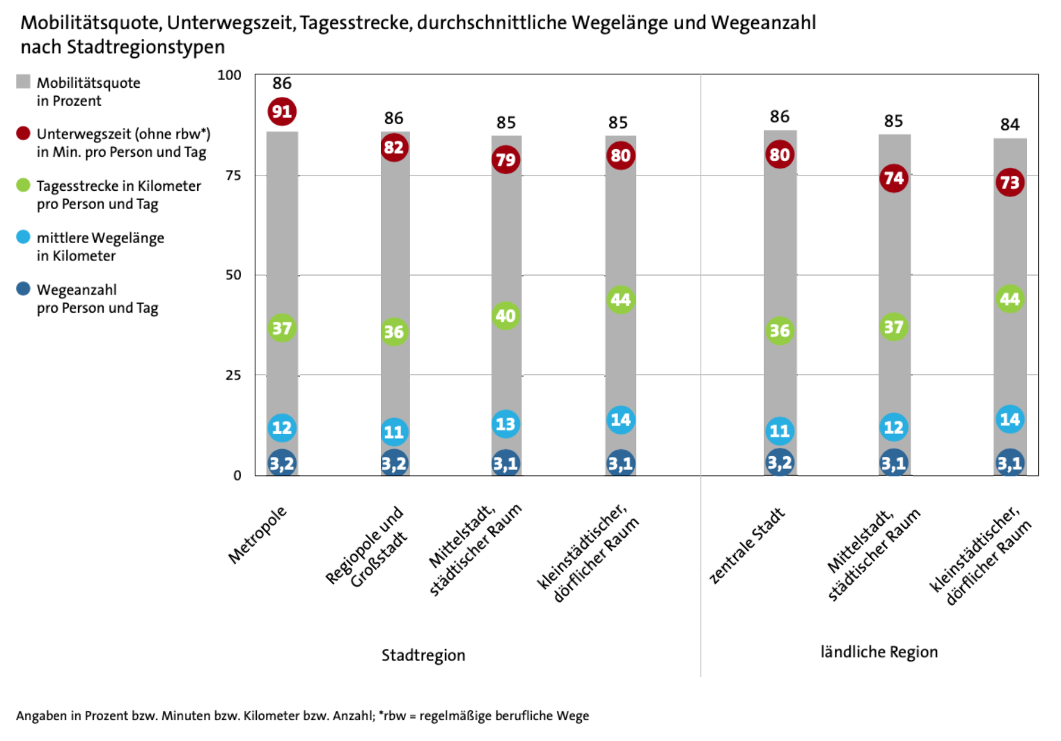 Mobilitätskenngrößen nach Regionstyp