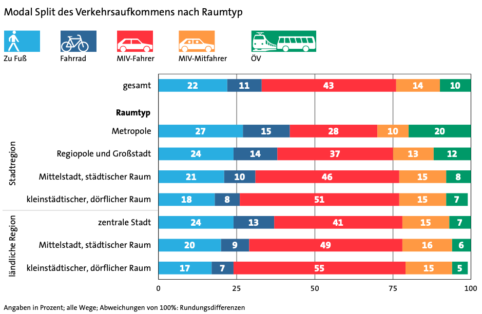 Modal Split des Verkehrsaufkommens