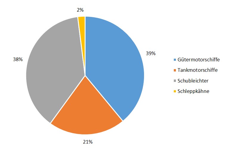 Struktur der deutschen Binnenflotte nach Anzahl und Prozentsatz der Schiffe.png