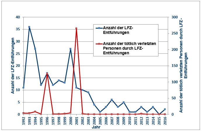 129625_LFZ-Entfuehrungen.PNG