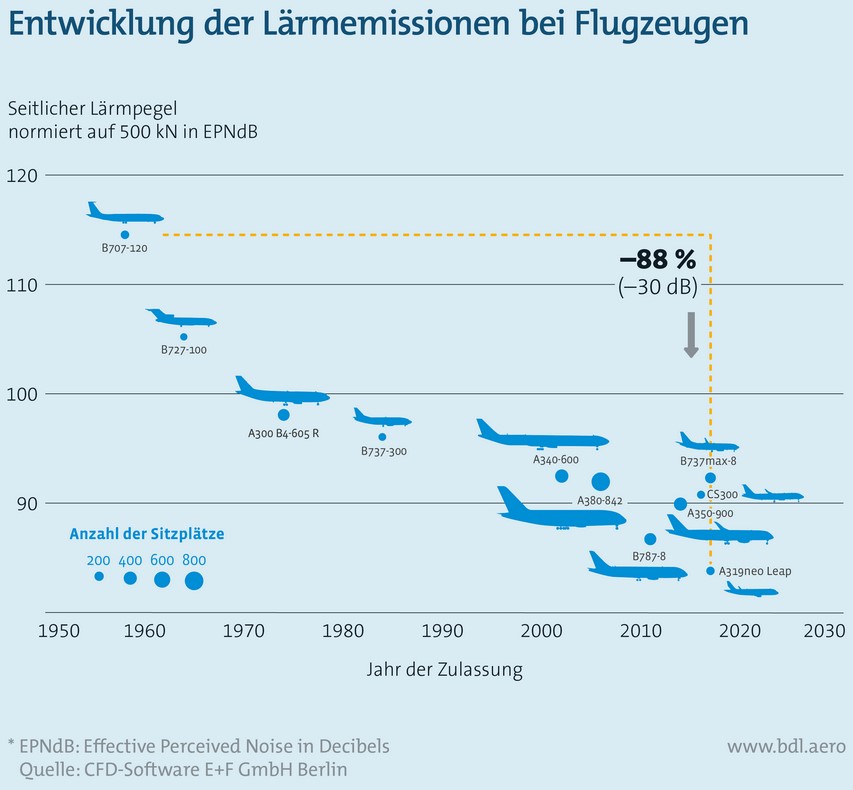 zeitliche entwicklung flugzeuglaerm.jpg