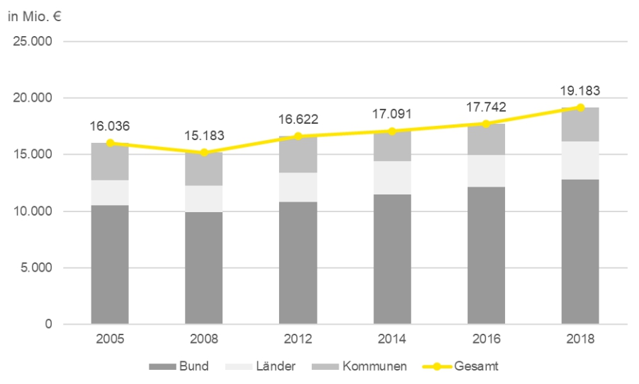 EY_OPNV_Finanzierung_Entwicklung_2005_2018.jpg