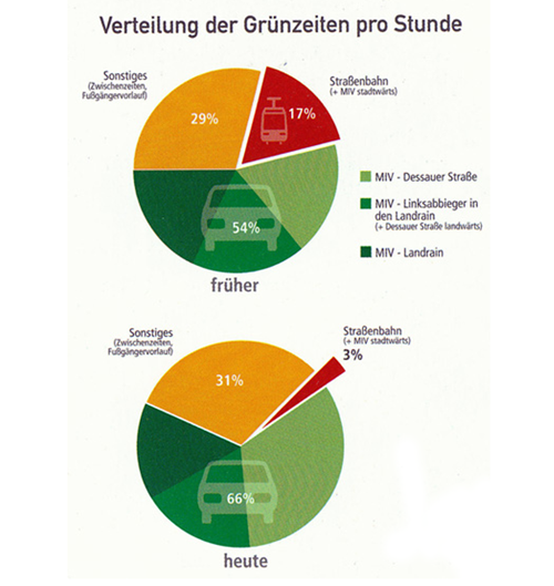 VerteilungGruenzeiten_low.png