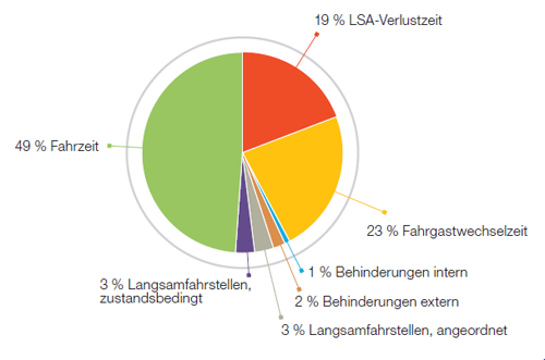 DVB_Verlustzeiten.PNG