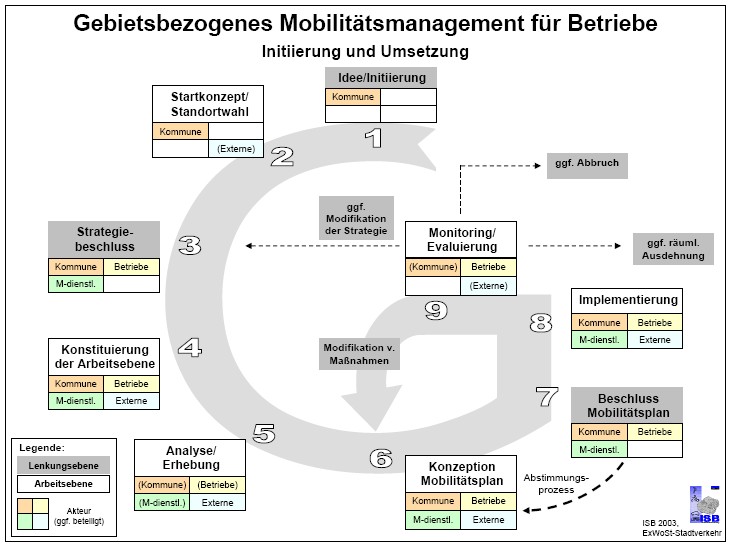 Ablauf eines gebietsbezogenen Mobilitätsmanagements