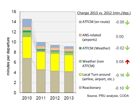 Ursachen von Abflugverspätungen im Vergleich 2010 zu 2013