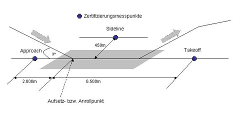 Zertifizierungsmesspunkte 