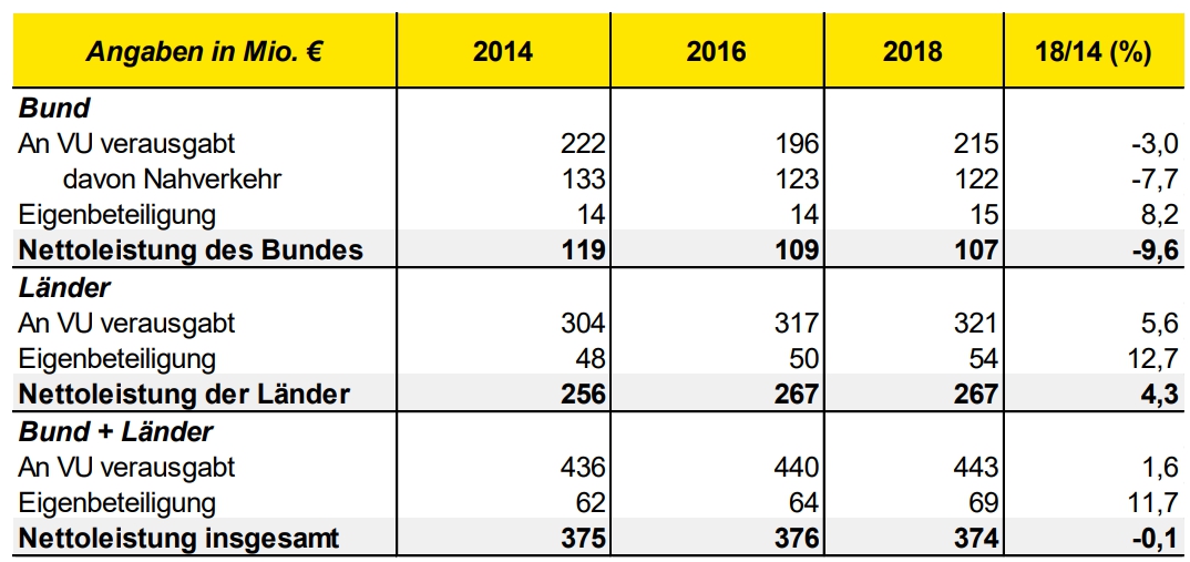 EY_OPNV_Unentgeltliche_Befoerderung_Schwerbehinderte_2014_2018.jpg