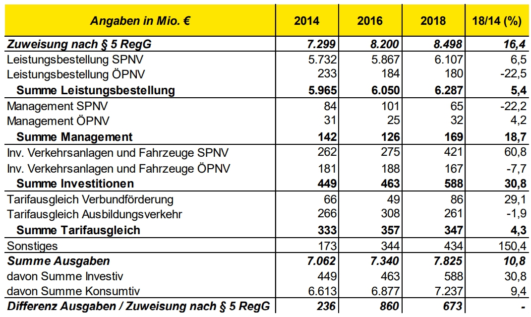 EY_OPNV_Verwendung_RegMittel_2014_2018.jpg