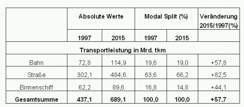 Entwicklung des Güterverkehrs bis 2015 nach Verkehrsträgern