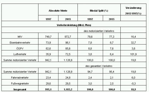 Entwicklung des gesamten Personenverkehrs bis 2015 nach Verkehrszweigen