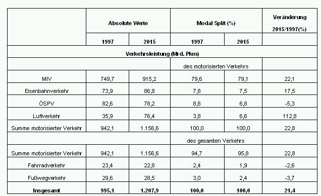 Personenverkehrsleistung des Trendszenarios im Jahr 2015