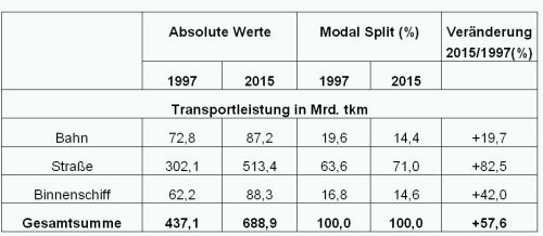 Entwicklung des Güterverkehrs nach Verkehrsträgern