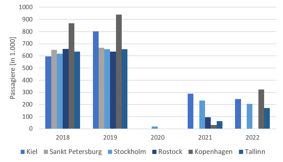 Passagiere_Ostsee.png
