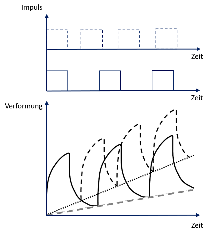 Verformung von Asphalt während einer dynamischen Belastung mit unterschiedlichen Entlastungszeiten