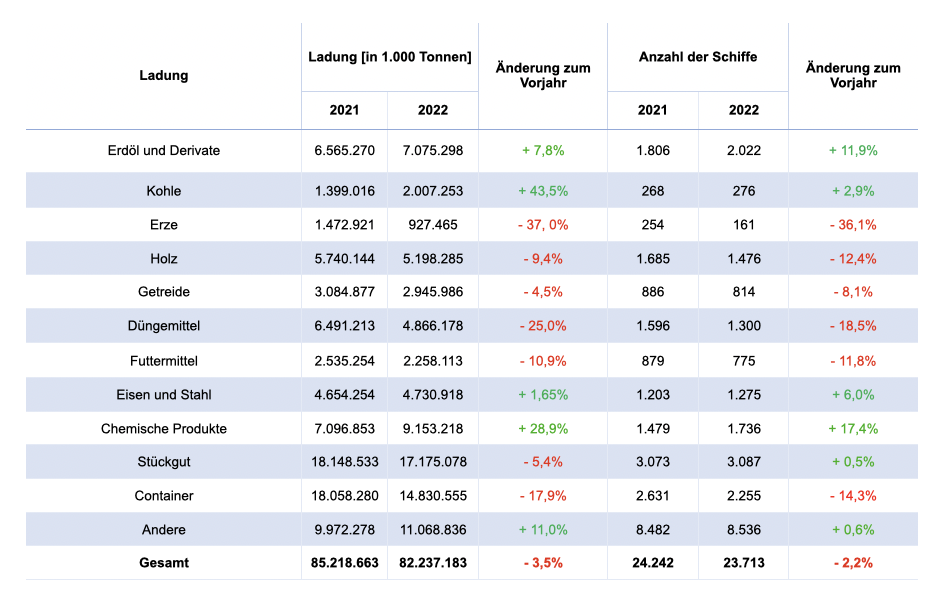 Gesamtverkehr nach Ladungsarten 1.0.png