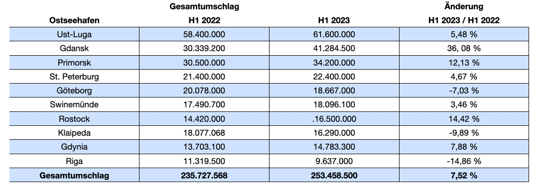 Top10 Ostseehaefen 1.0.png