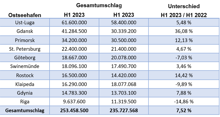 gesamtumschlag ostseehaefen top 10 2018.png