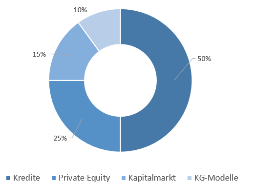 Kapitalquellen Schiffsfinanzierung.PNG