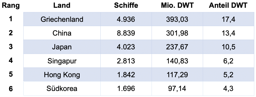 Welthandelsflotte nach Eigentuemer.png