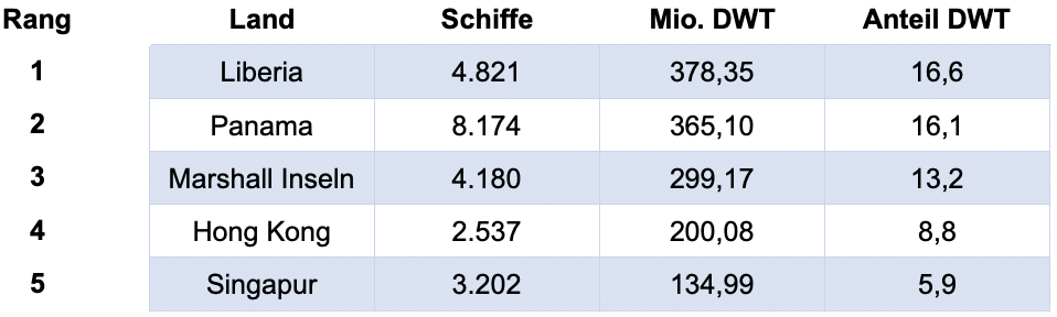 Welthandelsflotte nach Schiffsregistratur.png