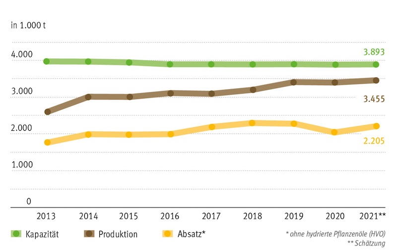 Entwicklung der deutschen Biodieselproduktion und -Absatz.jpg