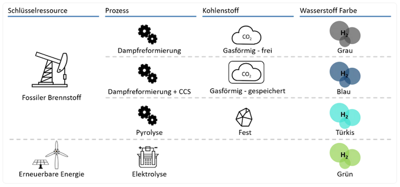 Produktionspfade von Wasserstoff.png