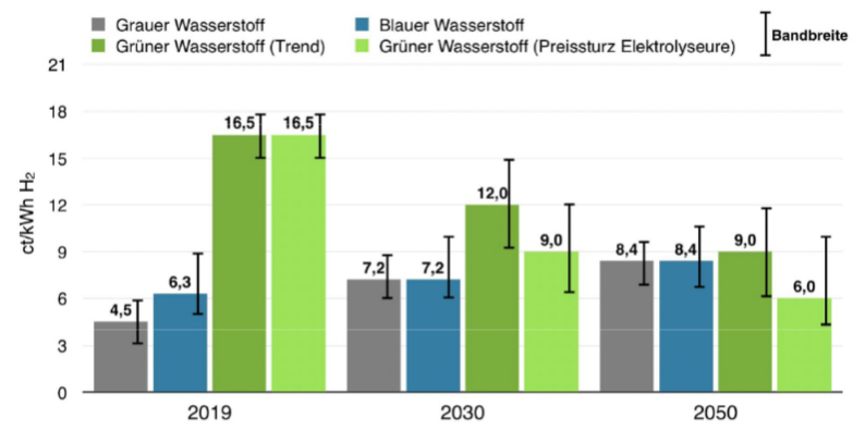 Kosten_von_Wasserstoff.png