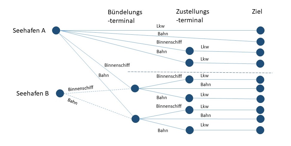 Transportalternativen für Seehafenhinterlandverkehre