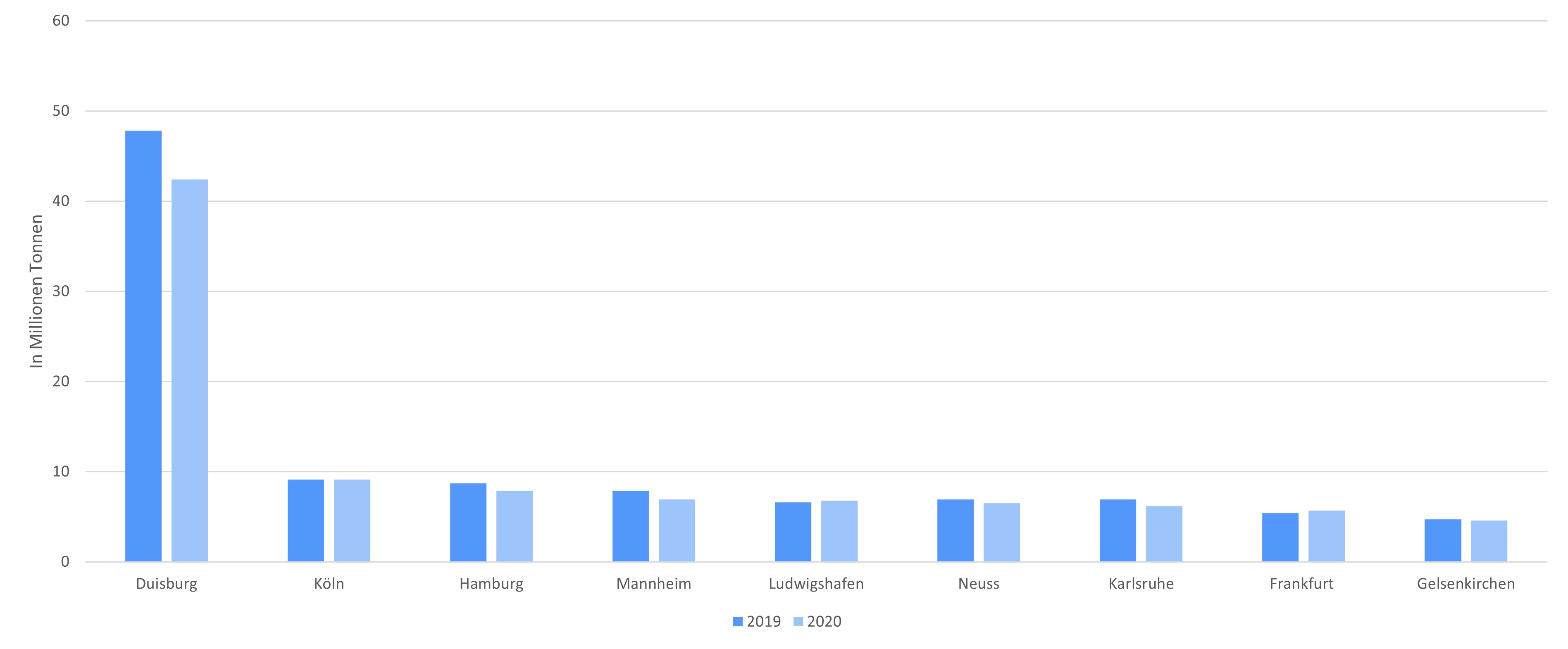 Gueterumschlag deutsche Binnenhaefen.jpg