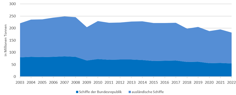 Verkehrsaufkommen Binnenschifffahrt.jpg