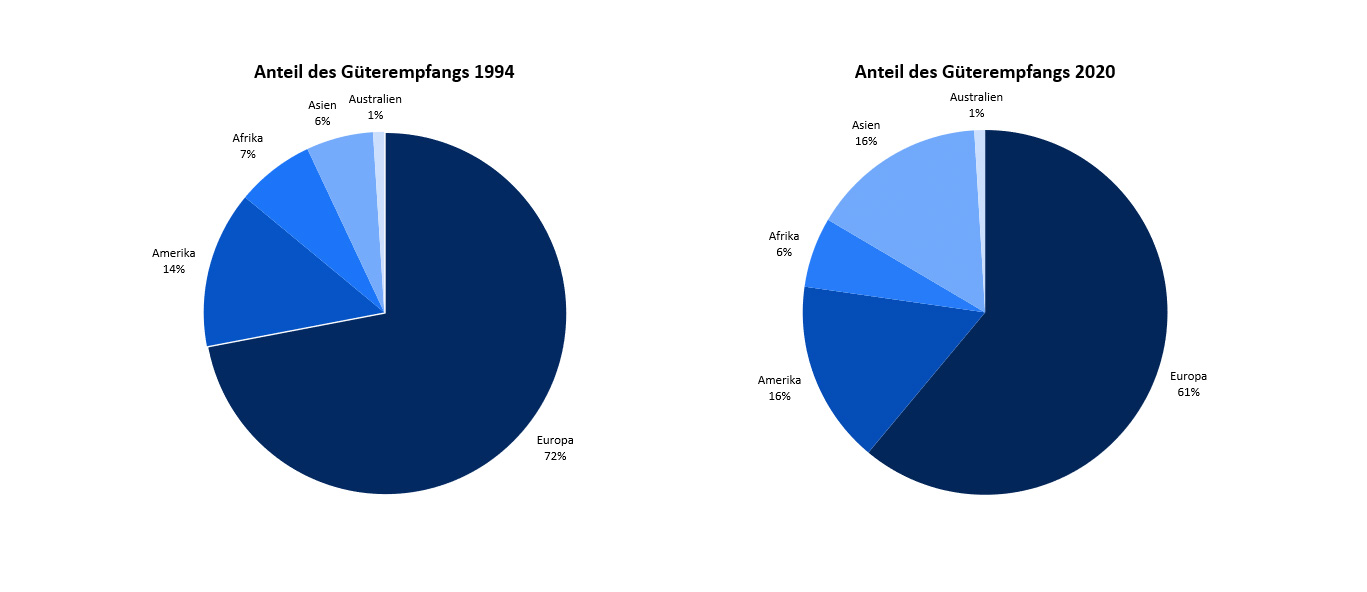 Gueterempfang 1994 und 2020.jpg