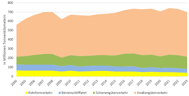 Befoerderungsleistung2023.png