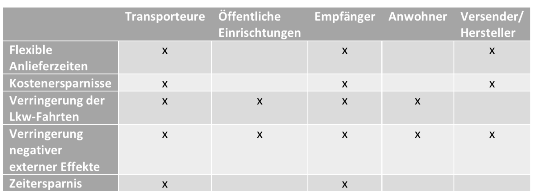 Ziele der City Logistik.png