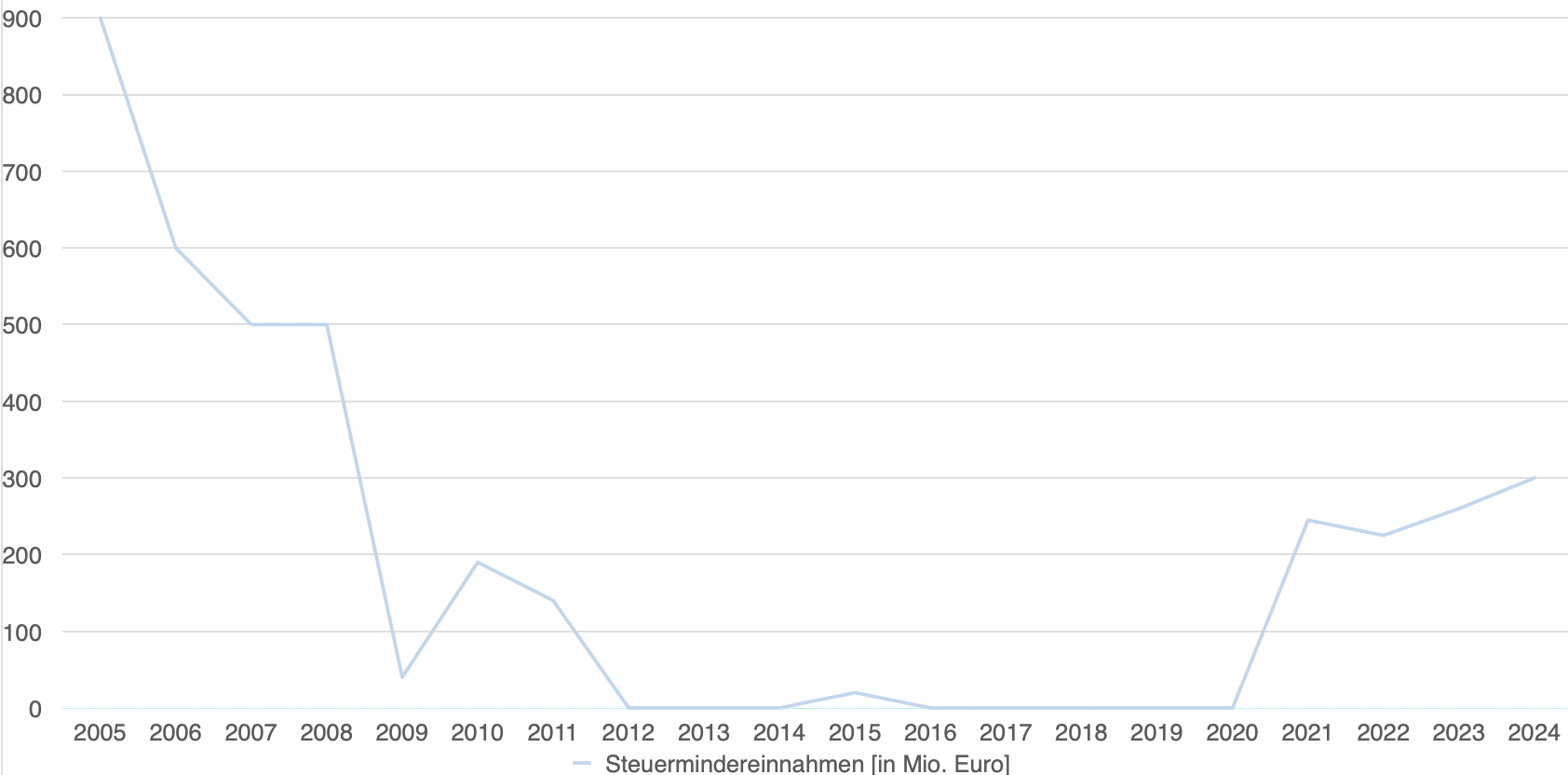 Steuermindereinnahmen 1.0.png