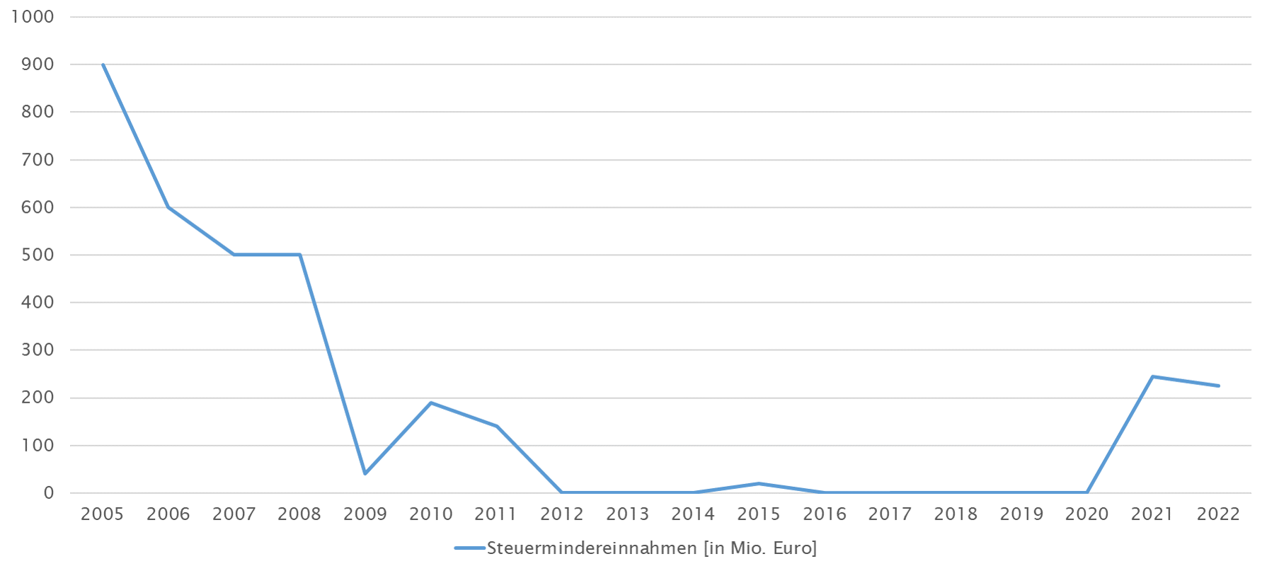 Steuermindereinnahmen.png