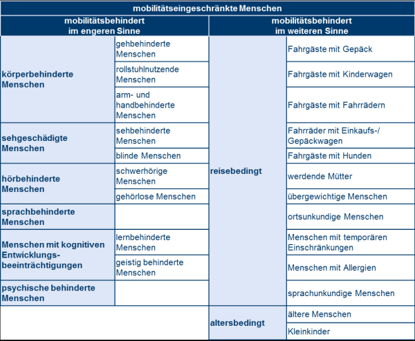 1.Abbildung 1: Übersicht mobilitätseingeschränkter Menschen Die vorliegende Abbildung zeigt die Differenzierung mobilitätseingeschränkter Menschen in mobilitätsbehindert im engeren und im weiteren Sinne. Als mobilitätsbehindert im engeren Sinne gelten körperbehinderte, sehgeschädigte, hörbehinderte und sprechbehinderte Menschen sowie Menschen mit kognitiven Entwicklungsbeeinträchtigungen und psychisch behinderte Menschen.  Körperbehindert Personen sind gehbehinderte, rollstuhlnutzende und arm- und handbehinderte Menschen. Als sehgeschädigte Menschen gelten sehbehinderte und blinde Personen. Hörbehinderte Personen sind sowohl schwerhörige als auch gehörlose Menschen. Menschen mit kognitiven Entwicklungsbeeinträchtigungen werden in lernbehinderte und geistig behinderte Menschen unterteilt. Als mobilitätsbehindert im weiteren Sinne zählen Menschen, welche reisebedingt oder altersbedingt mobilitätseingeschränkt sind. Als altersbedingt mobilitätseingeschränkt gelten ältere Menschen und Kleinkinder.  Reisebedingt mobilitätseingeschränkt sind Fahrgäste mit Gepäck, Kinderwagen, Fahrrädern, Hunden sowie werdende Mütter, übergewichtige oder ortsunkundige Menschen, Menschen mit temporären Einschränkungen, Menschen mit Allergien und sprachunkundige Menschen. 