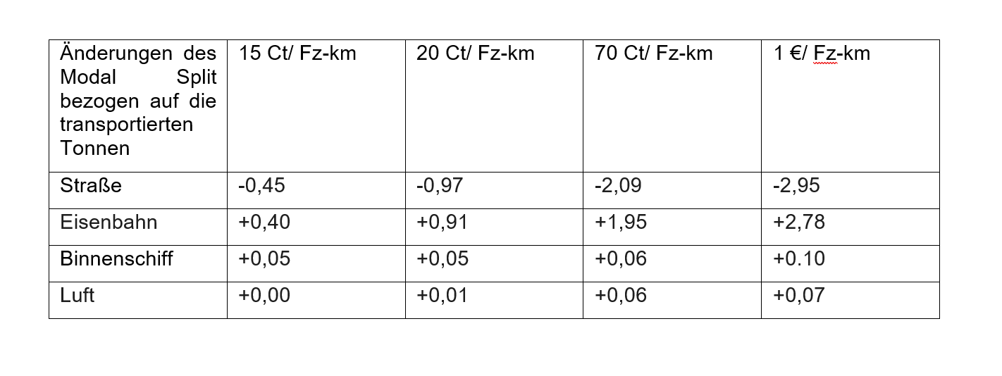 Tabelle_Grafik_  finanzierungs- und steuerungsinstrument Schwerverkehrsabgabe.PNG