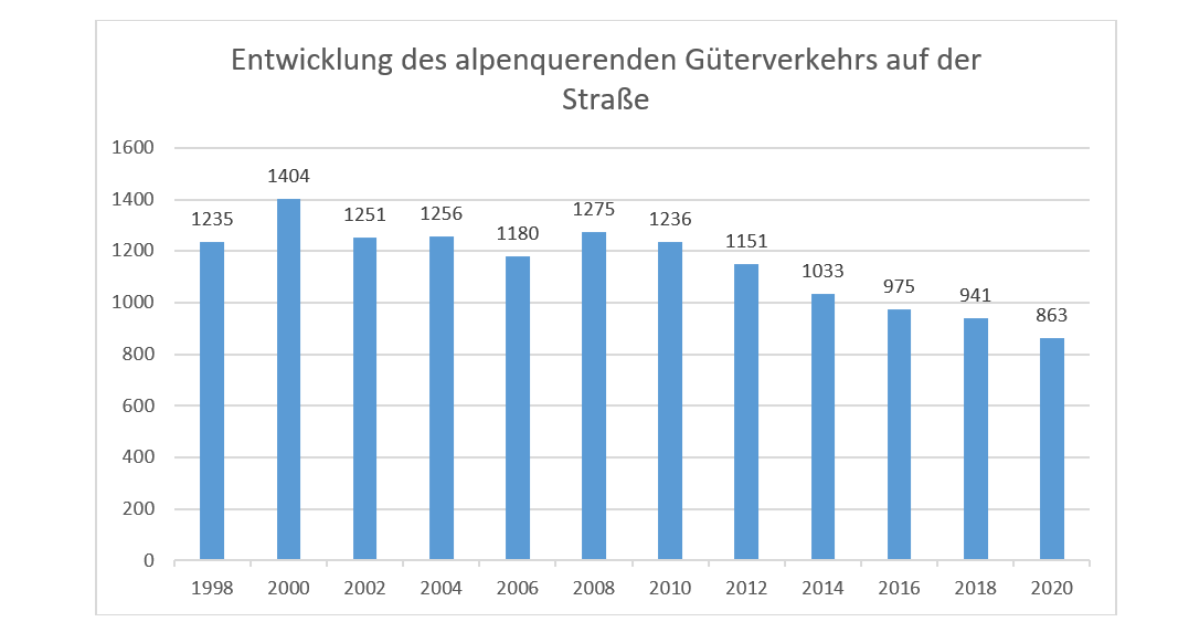 Grafik_ schweizer konzept zur verkehrsverlageerung.PNG