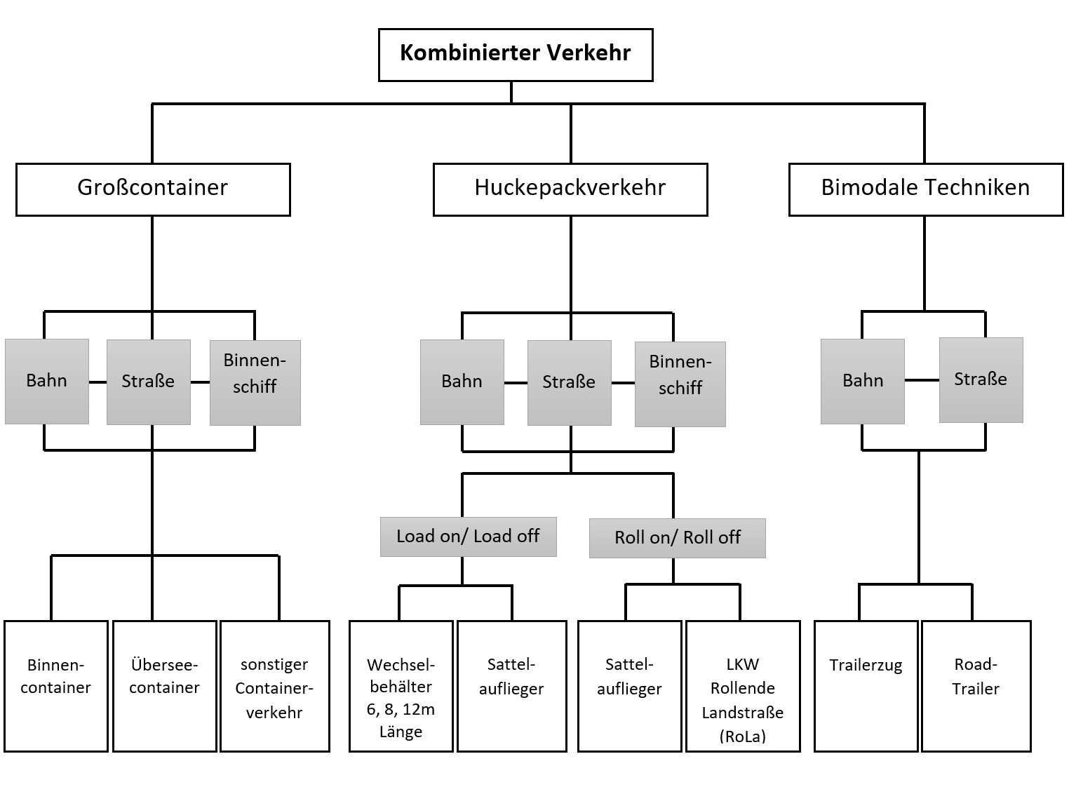 Kombinierter Verkehr