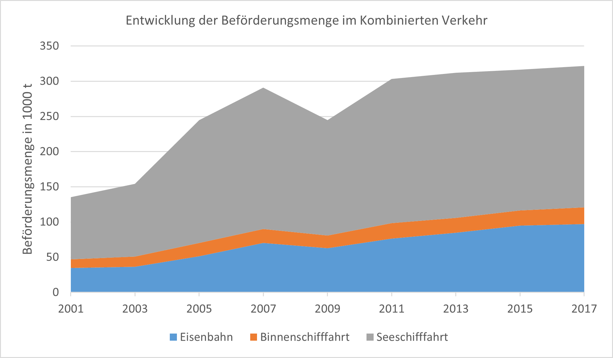 Entwicklung der Befeorderungsmenge im Kombinierten Verkehr_306347.png