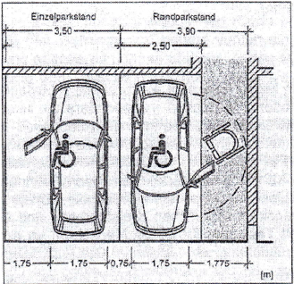 1.Abbildung 1: Grundmaße für barrierefreie Parkstände Die vorliegende Abbildung zeigt behindertengerechte Pkw-Parkstände für Rollstuhlfahrer und Gehbehinderte. Diese sind so angeordnet, dass Zu- und Abgang gefahrlos erfolgen können. Es ist ein Einzelparkstand und Randparkstand zu sehen. Der Einzelparkstand ist Drei Komma fünfzig Meter breit. Der Randparkplatz besitzt eine Breite von drei Komma neunzig Metern. Für den Pkw sind jeweils zwei Komma fünfzig Meter der Gesamtbreite eingerechnet. Der Rest der Breite ist für das Tür öffnen und das sichere Ein- und Aussteigen vorgesehen. 