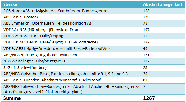 Übersicht über geplante ETCS-Strecken in Deutschland